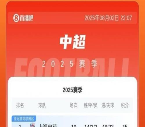 身后紧追！中超积分榜：申花本轮战平仍4分领跑，海港第2蓉城第3