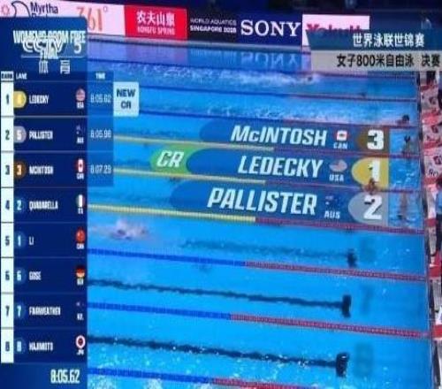 女子800米自由泳:莱德基破赛会纪录夺冠,李冰洁名列第五