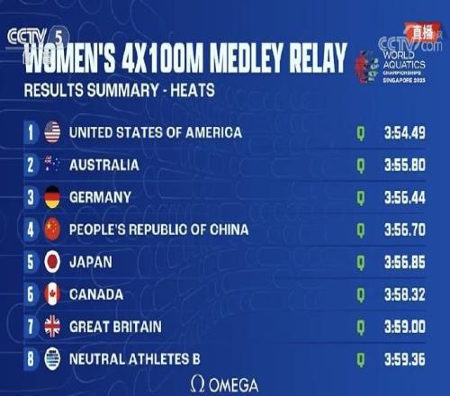 女子4x100米混合泳接力：中国队小组第三、总排名第四晋级决赛