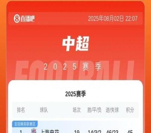 身后紧追！中超积分榜：海港取3分&距榜首申花4分，蓉城先赛升第3