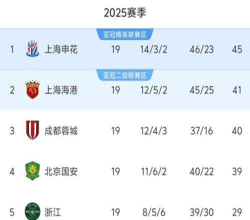 中超19轮积分榜：前3破40分，国安第4落后申花6分，倒数5队不赢球
