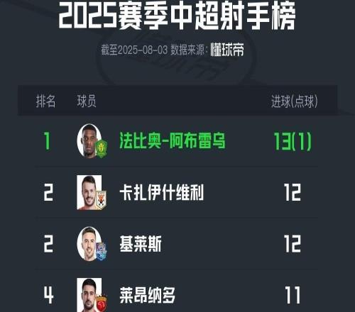中超最新射手榜：法比奥13球居首，卡扎伊什维利、基莱斯第二