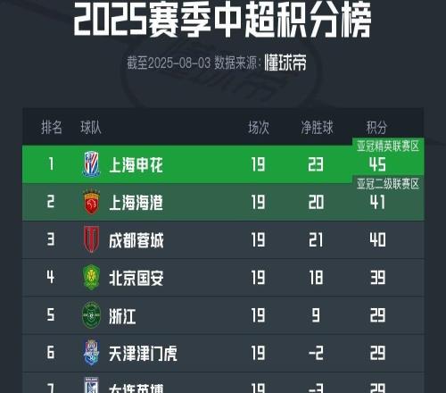 中超第19轮积分榜：申花战平后4分领先海港，国安遭3轮不胜