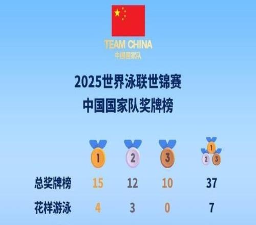 世界泳联世锦赛收官：中国队15金12银10铜，总奖牌榜第一