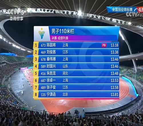 男子110米栏：陈圆将13秒18，刷新个人最好成绩并夺冠