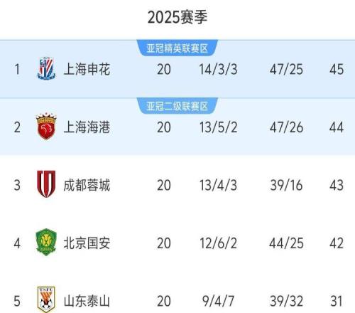 中超20轮积分榜：前4破40分，国安落后申花3分，梅州终结11轮不胜