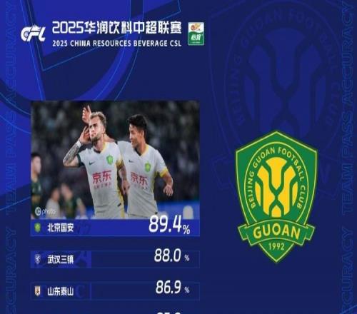 第20轮传球成功率榜:国安本赛季第7次登顶,三镇泰山进入前三位