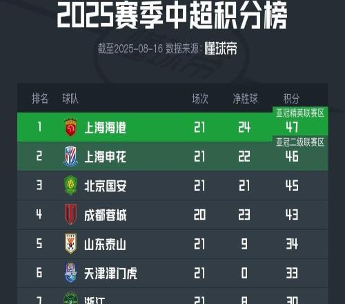 中超积分榜:海港3连胜登顶,申花3轮不胜跌至次席
