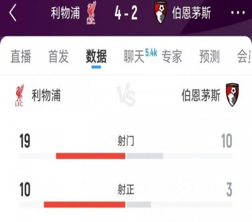 开门红!利物浦42伯恩茅斯数据:射门1910射正103得分机会33