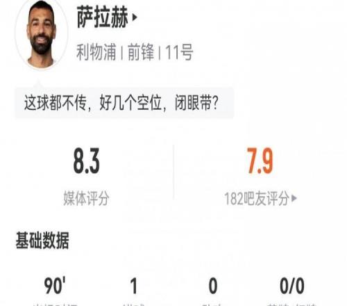 萨拉赫全场数据:3射2正1粒进球,2次关键传球,评分8.3