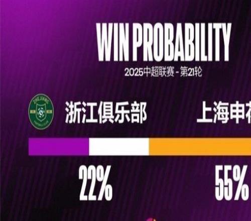 浙江近八个主场都有失球，是他们在中超并列最长主场连续失球纪录
