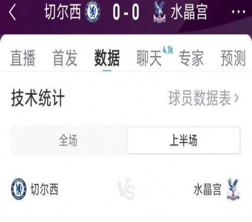 效率偏低,切尔西vs水晶宫半场数据:射门119,射正12