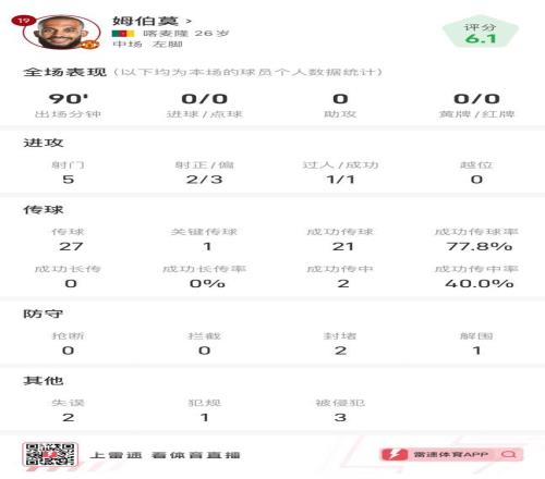 姆伯莫vs阿森纳全场数据:打满全场,5射门2射正,1次成功过人