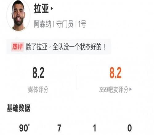 拉亚本场比赛数据:7次扑救全场最多,评分8.2全场最高