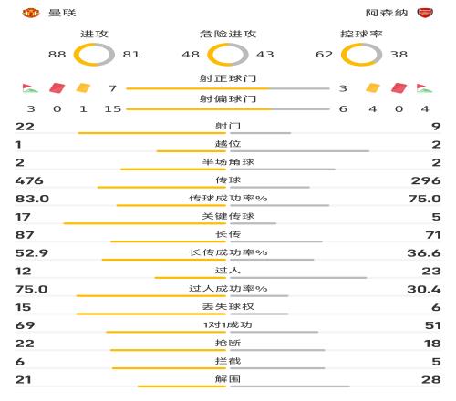 曼联vs阿森纳全场数据：曼联控球率6成+狂轰22脚无果