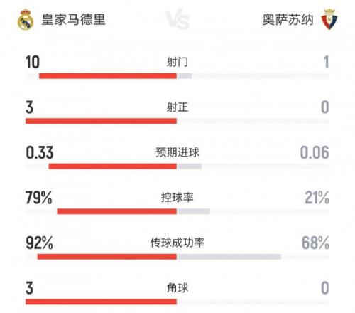 攻防战!皇马半场00奥萨苏纳数据:射门101射正30控球79%21%