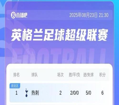 英超积分榜：热刺2连胜轰5球+0丢球暂登顶，曼城1胜1负暂第5