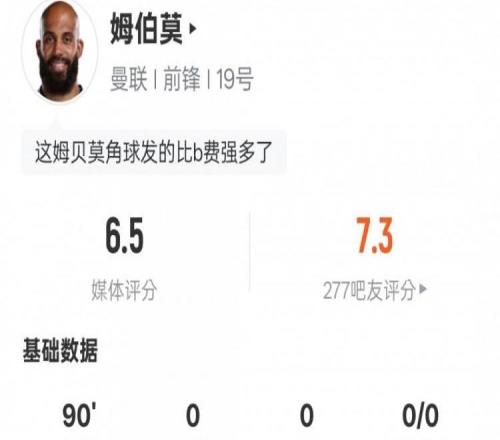 姆伯莫本场数据:2关键传球1解围&13次丢失球权,评分6.5