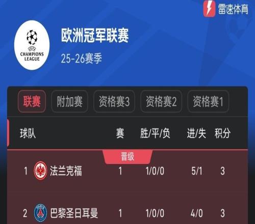 欧冠首轮积分榜：法兰克福暂领跑，大部分豪门悉数取胜