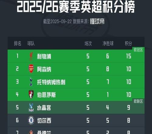 英超积分榜:利物浦全胜5分优势领跑,三队同积10分紧随其后