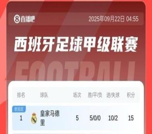 西甲积分榜:皇马全胜2分优势领跑,巴萨第2,马竞仅6分排第12