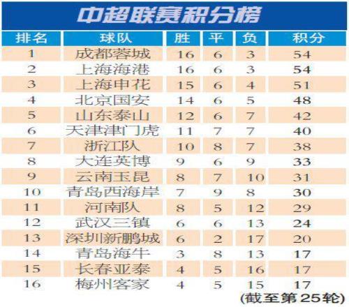 中超争冠蓉城继续领跑