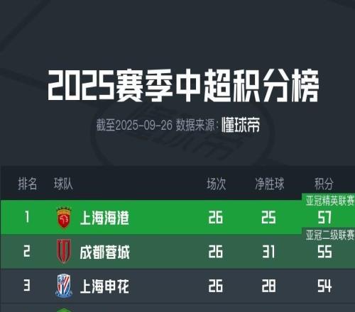 中超积分榜：海港读秒绝杀57分领跑，成都遭读秒绝平滑落第二