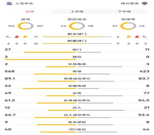 申花61梅州全场数据：申花狂轰27脚射门，控球率57