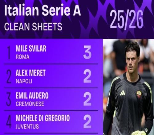 太稳了！罗马门将斯维拉尔本赛季3场零封领跑意甲联赛