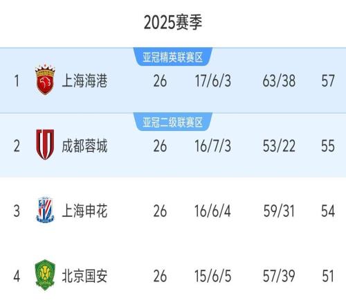 中超最新积分榜：前4球队破50分，上港反超蓉城登顶，申花落后3分