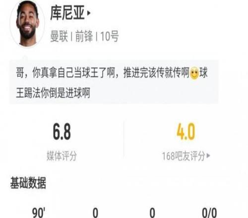库尼亚本场数据：射门4次射正1次，丢失球权10次，评分6.8