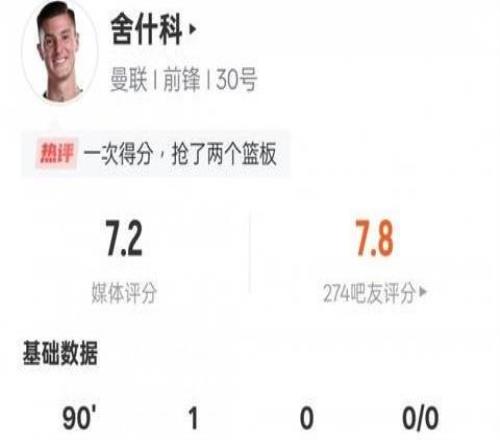 舍什科本场数据：1进球1关键传球+2次错失进球机会，评分7.2