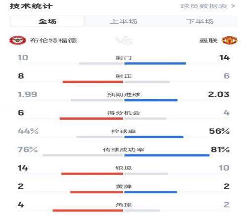 布伦特福德31曼联数据:射门1014,射正86,控球率44%56%