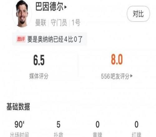 巴因德尔全场数据：禁区内射门扑救5次+2解围难救主，评分6.5分
