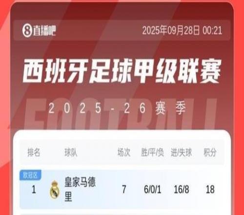 西甲积分榜：皇马遭首败先赛仍居榜首，巴萨落后2分，马竞升至第4