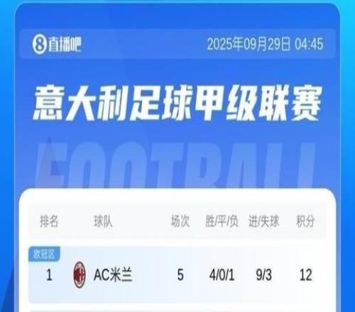 十人仍取胜！意甲积分：米兰四连胜登顶！与那不勒斯罗马同分