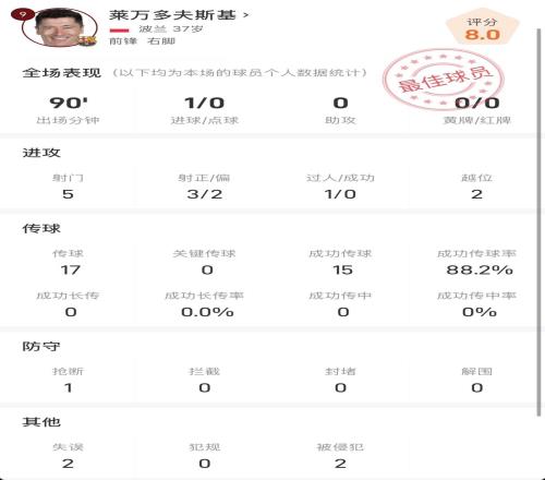 莱万vs皇家社会数据：88.2%传球成功率+破门反超比分