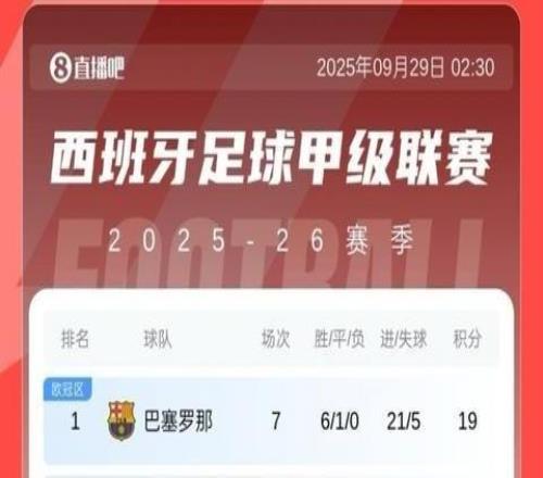 西甲积分榜：巴萨连续两轮逆转取胜，1分优势反超皇马登顶