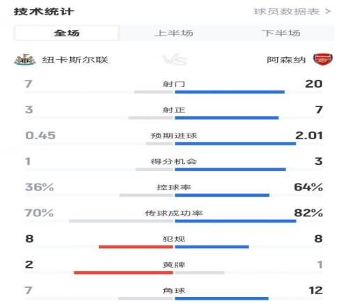 纽卡12阿森纳全场数据：射门720，射正37，控球率36%64%