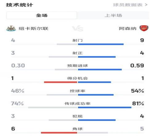 纽卡半场10阿森纳数据：射门49，射正34，控球率46%54%