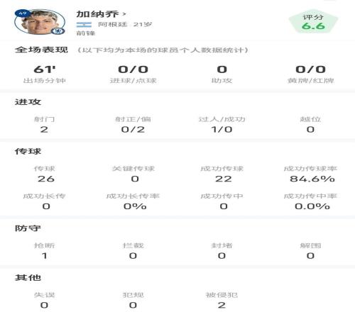 造乌龙！加纳乔全场数据：2次射门，传球成功率84.6%