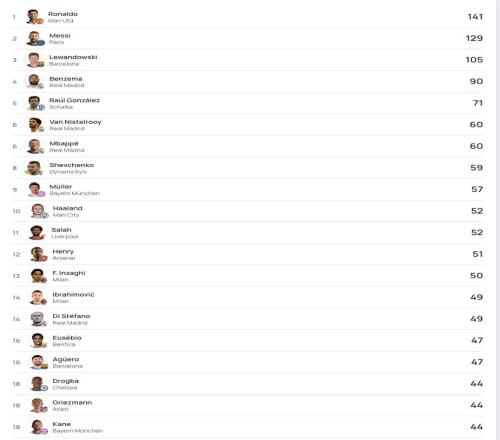 欧冠历史射手榜TOP20:姆巴佩第6,哈兰德第10,凯恩第18