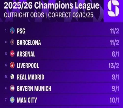 谁是欧冠热门枪手压倒巴黎巴萨