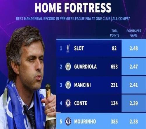 执教英超单一球队各项赛事主场场均积分榜：斯洛特2.48分居首