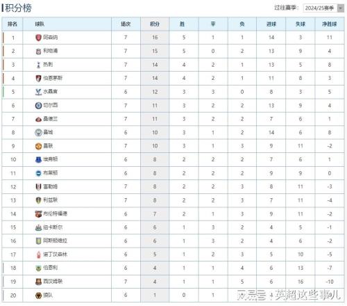 英超最新积分榜：利物浦又遭绝杀2连败，阿森纳力克铁锤帮登顶！