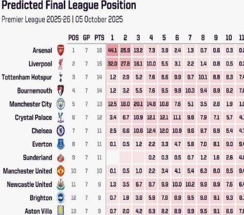 超级计算机预测英超：阿森纳夺冠概率44.1%升至第一