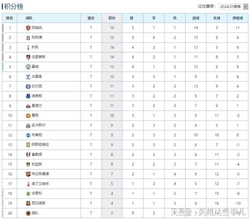 英超最新积分榜：曼城4轮不败攀升第5，大黑马不败金身告破！