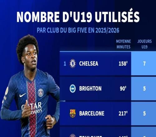本赛季五大联赛U19球员切尔西使用人数最多，巴黎出场时间最多