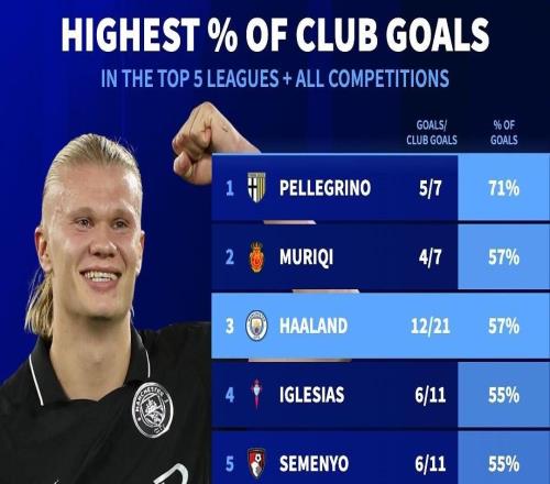 五大联赛球员进球占球队总进球之比:哈兰德57%为第三高