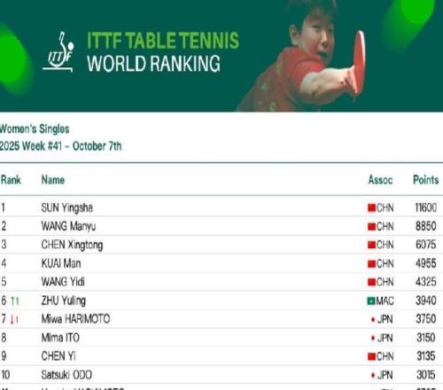 乒联最新排名：朱雨玲反超张本美和成为外协排名最高运动员